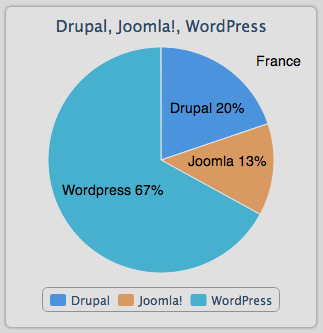 Les 3 meilleurs CMS en France