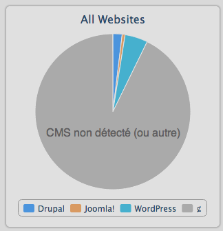 Classement des meilleurs CMS dans le monde