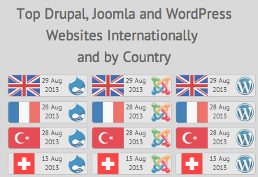 Top des meilleur CMS pour la création d'un site Web