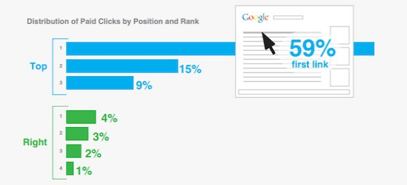 Les taux de clics dans Adwords