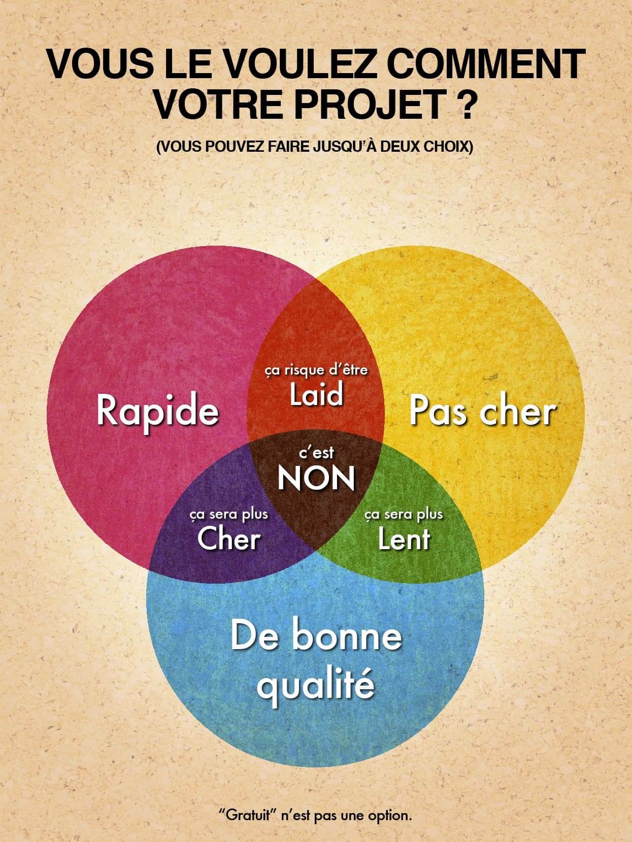 Créer un site Web rapidement, pour pas cher et de qualité ? Ne rêvez pas ! Site Web rapide et pas cher !