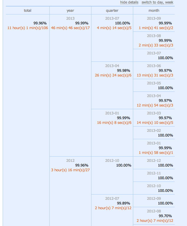 Un bon hébergeur à au minimum 99,99% d'uptime